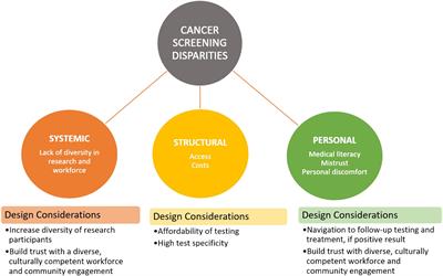 The promise and challenges of multi-cancer early detection assays for reducing cancer disparities